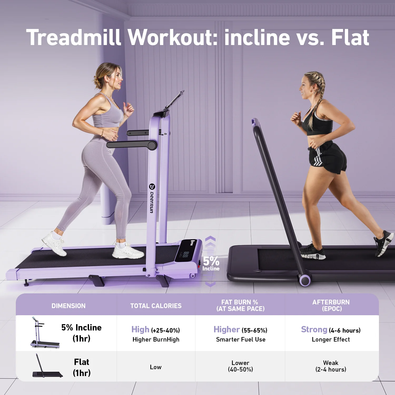 2026 New A6 Plus Handle 5% Incline 2 in 1 Foldable Treadmill with Whole Screen Upgraded Chip & NFC Support | 300 lbs, 7.5 mph, Purple - Image 5
