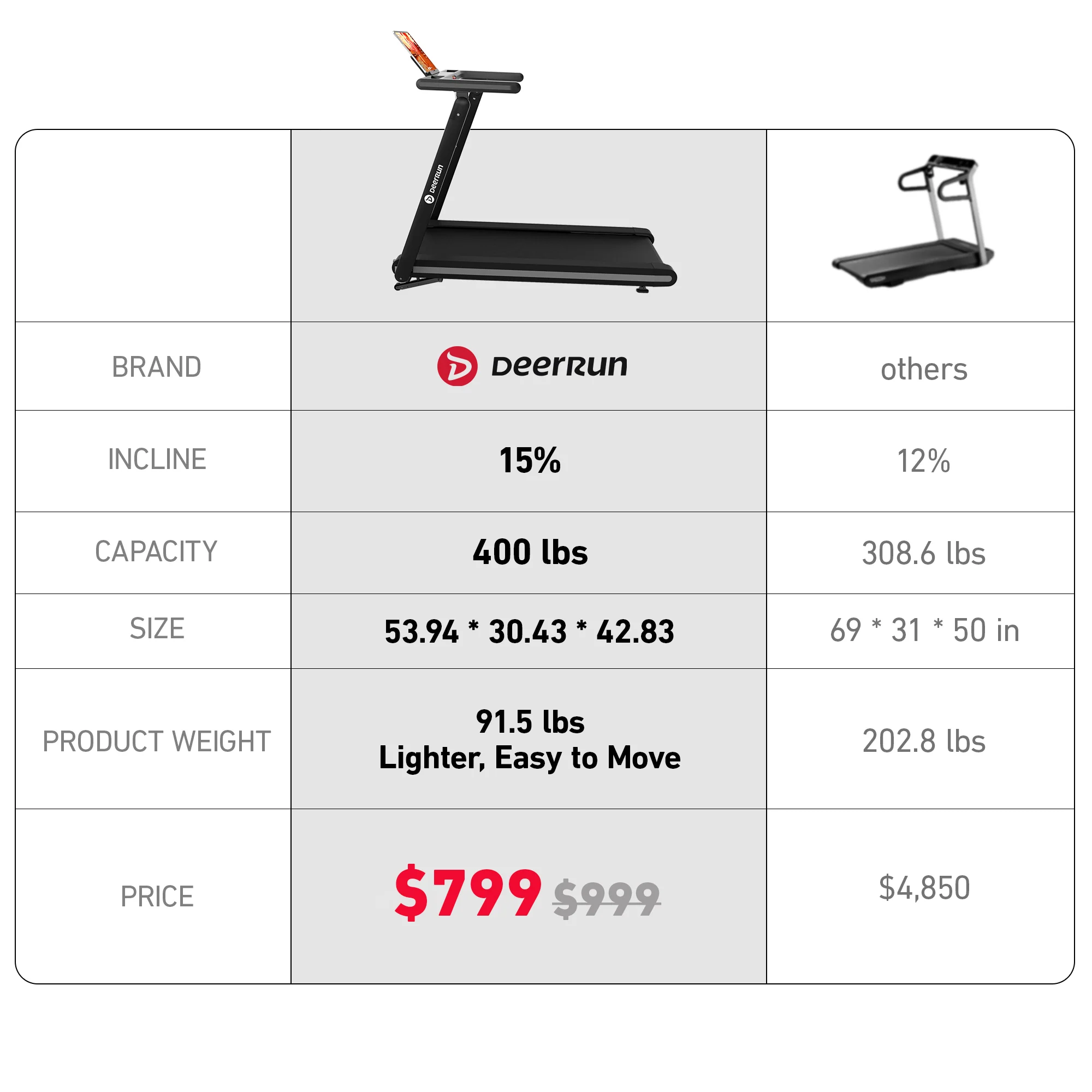 DeerRun X20 Treadmill with 15% Auto Incline Full Running Deck Treadmill | 400 lbs, 11.3 mph - Image 10
